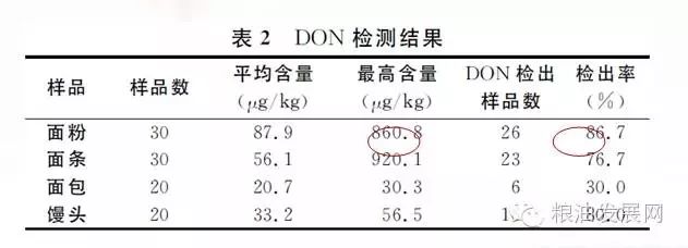 面條中的嘔吐毒素DON 面條中的嘔吐毒素DON