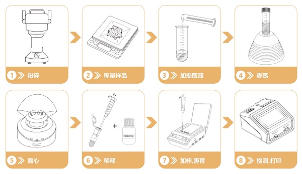 重金屬檢測流程