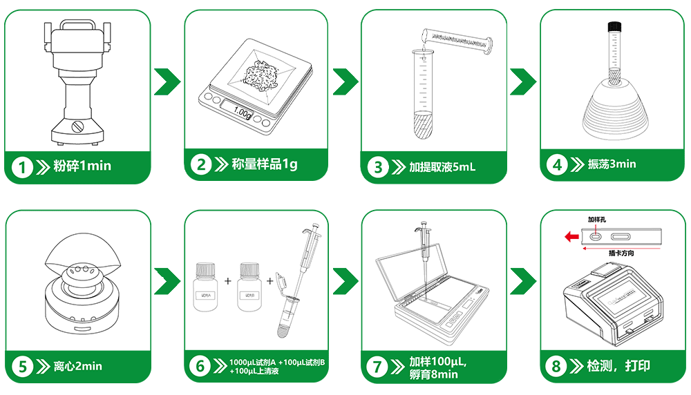 重金屬鎘(Cd)熒光定量快速檢測(cè)試紙條樣品檢測(cè)流程
